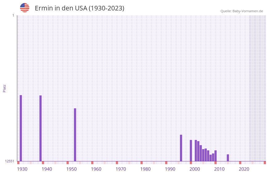 Ermin in der Vornamen-Hitliste von den USA (1930-2023)