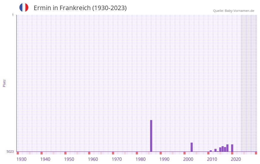 Ermin in der Vornamen-Hitliste von Frankreich (1930-2023)