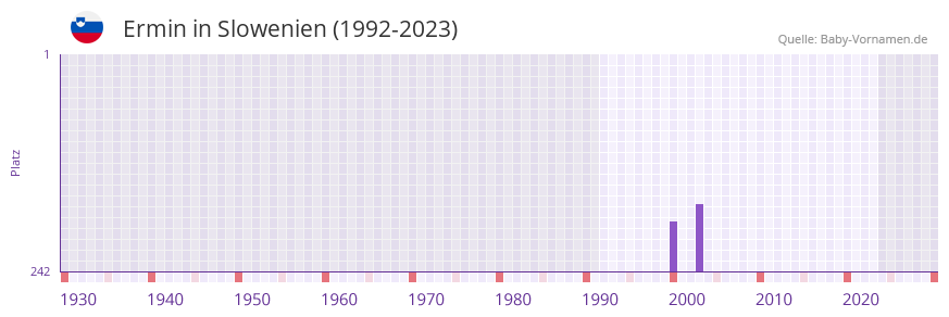Ermin in der Vornamen-Hitliste von Slowenien (1992-2023)