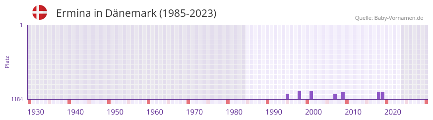 Ermina in der Vornamen-Hitliste von Dnemark (1985-2023)