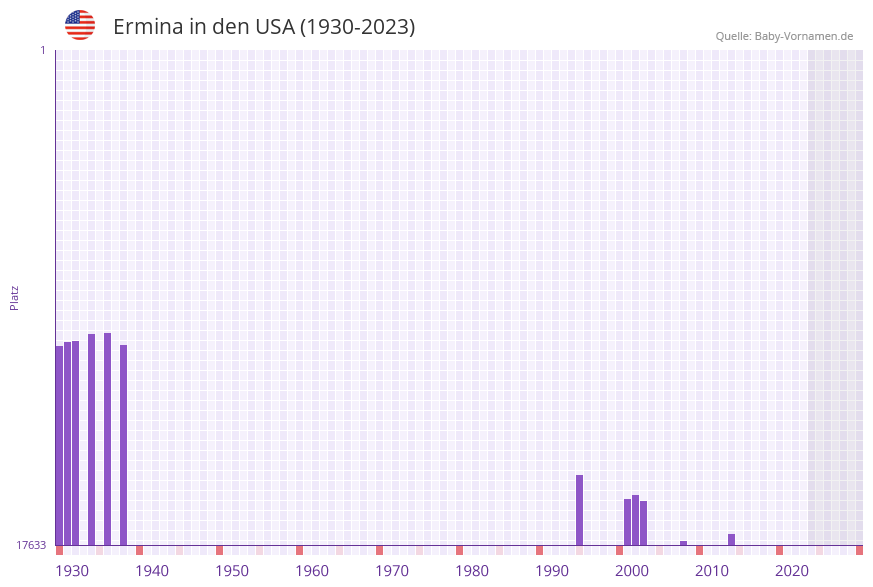 Ermina in der Vornamen-Hitliste von den USA (1930-2023)