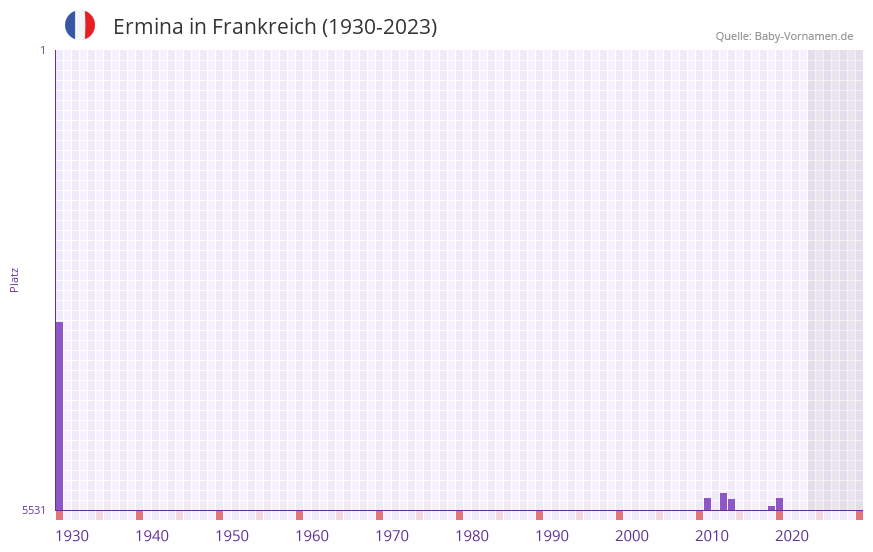 Ermina in der Vornamen-Hitliste von Frankreich (1930-2023)