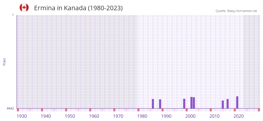 Ermina in der Vornamen-Hitliste von Kanada (1980-2023)
