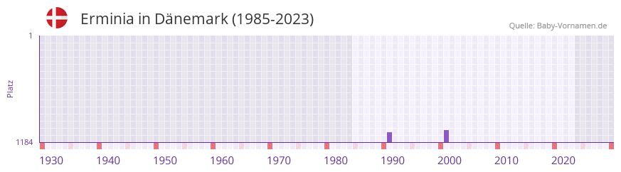 Erminia in der Vornamen-Hitliste von Dänemark (1985-2023) Erminia in der Vornamen-Hitliste von Dänemark (1985-2023)