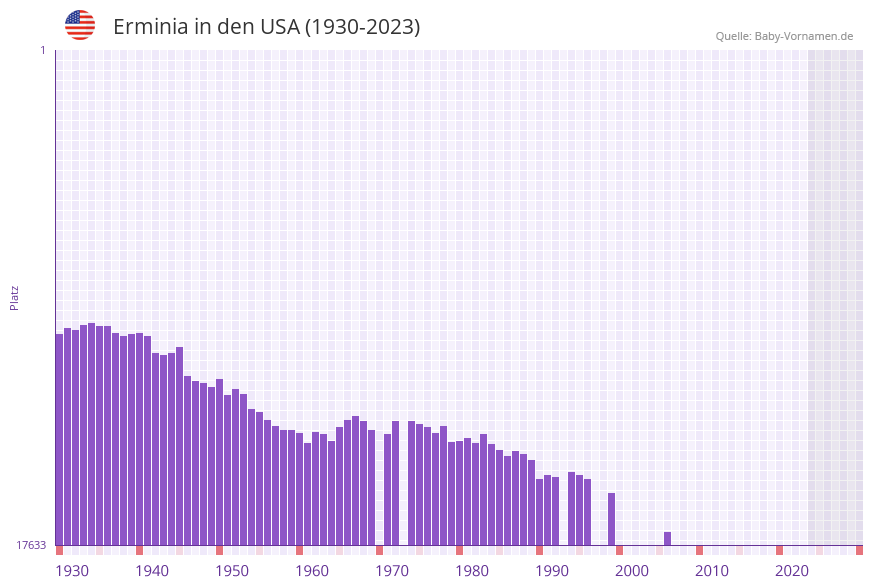 Erminia in der Vornamen-Hitliste von den USA (1930-2023) Erminia in der Vornamen-Hitliste von den USA (1930-2023)