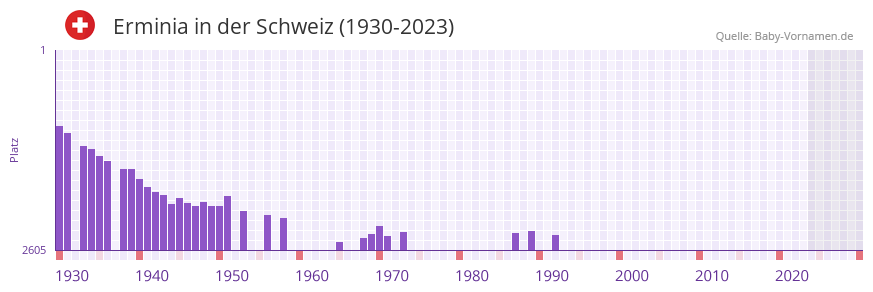 Erminia in der Vornamen-Hitliste von der Schweiz (1930-2023) Erminia in der Vornamen-Hitliste von der Schweiz (1930-2023)