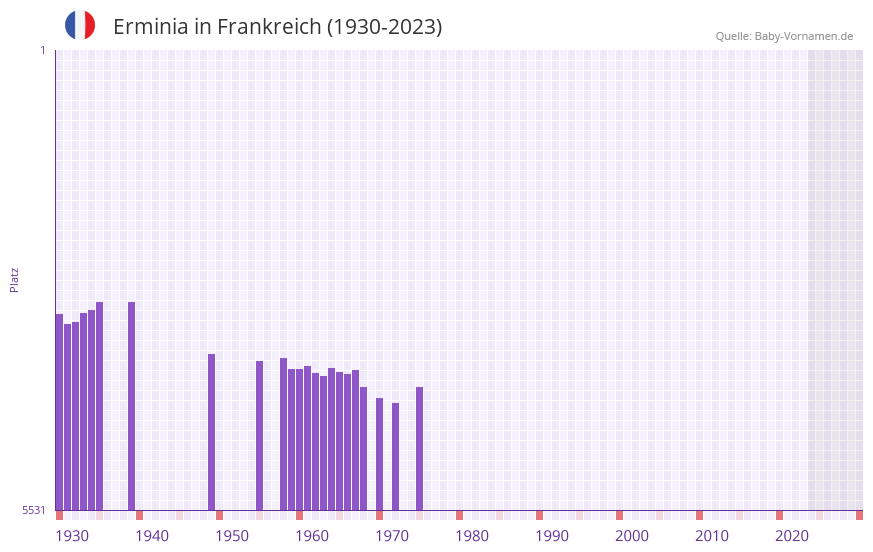 Erminia in der Vornamen-Hitliste von Frankreich (1930-2023) Erminia in der Vornamen-Hitliste von Frankreich (1930-2023)
