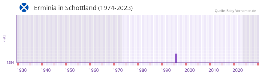 Erminia in der Vornamen-Hitliste von Schottland (1974-2023) Erminia in der Vornamen-Hitliste von Schottland (1974-2023)