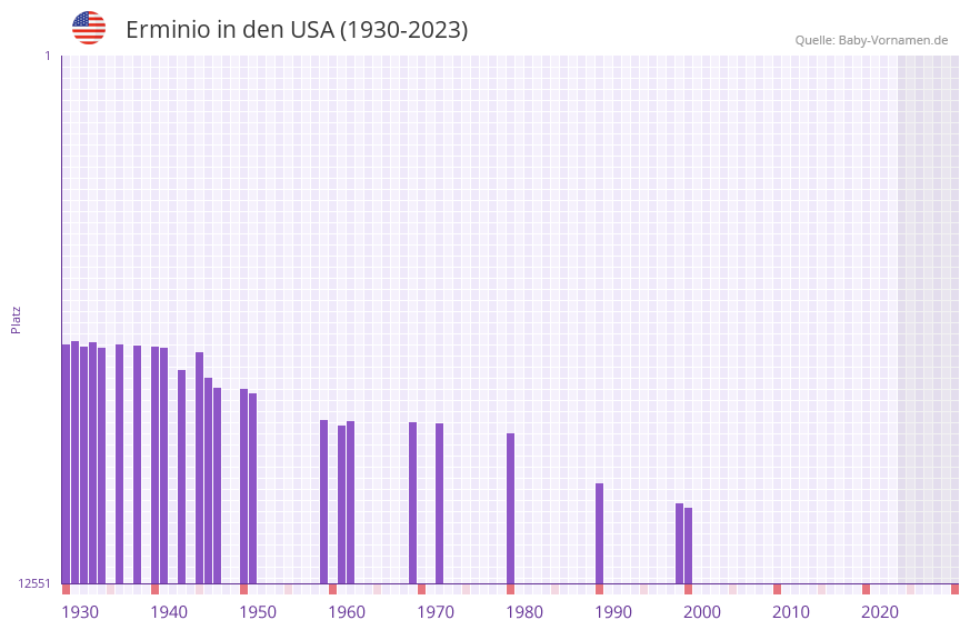 Erminio in der Vornamen-Hitliste von den USA (1930-2023)