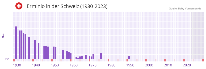 Erminio in der Vornamen-Hitliste von der Schweiz (1930-2023)