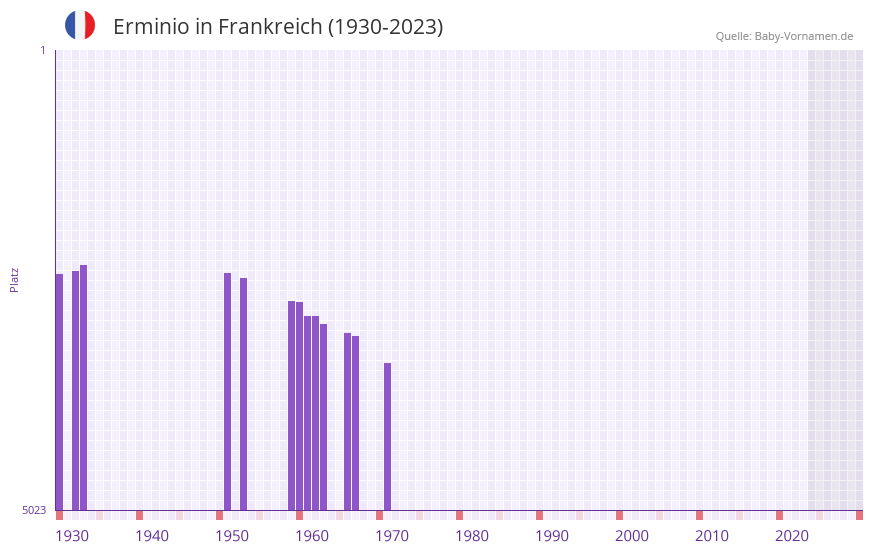 Erminio in der Vornamen-Hitliste von Frankreich (1930-2023)