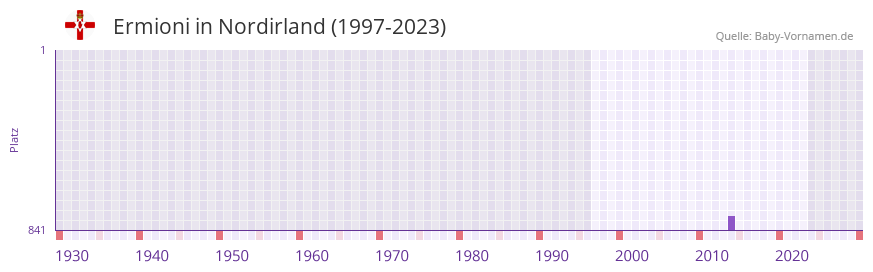 Ermioni in der Vornamen-Hitliste von Nordirland (1997-2023)