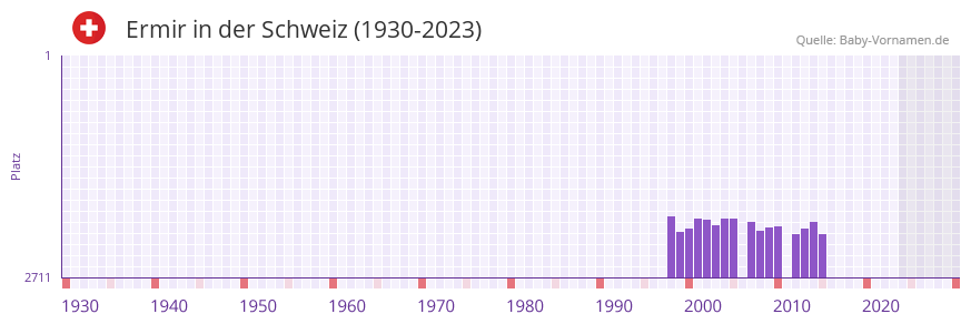 Ermir in der Vornamen-Hitliste von der Schweiz (1930-2023)