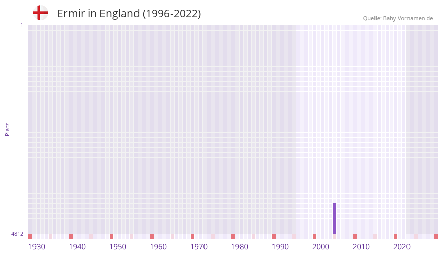 Ermir in der Vornamen-Hitliste von England (1996-2022)