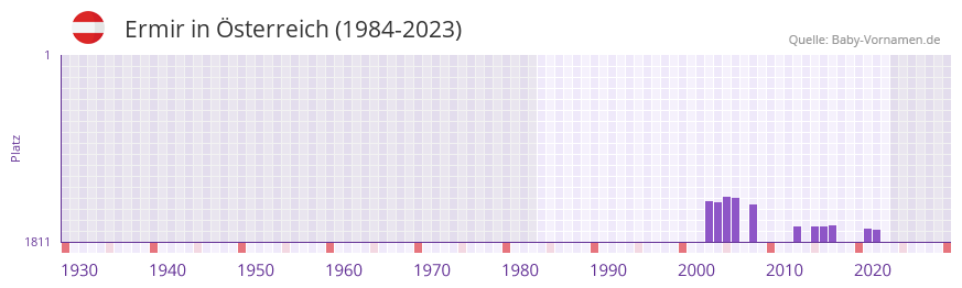 Ermir in der Vornamen-Hitliste von sterreich (1984-2023)