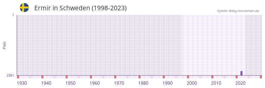 Ermir in der Vornamen-Hitliste von Schweden (1998-2023)