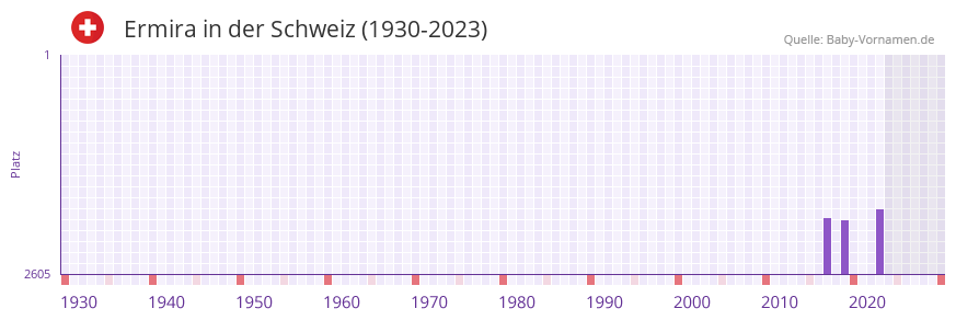 Ermira in der Vornamen-Hitliste von der Schweiz (1930-2023) Ermira in der Vornamen-Hitliste von der Schweiz (1930-2023)