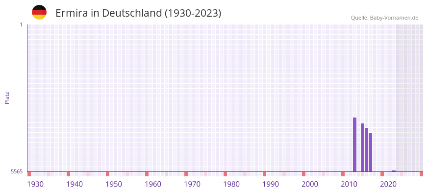 Ermira in der Vornamen-Hitliste von Deutschland (1930-2023) Ermira in der Vornamen-Hitliste von Deutschland (1930-2023)