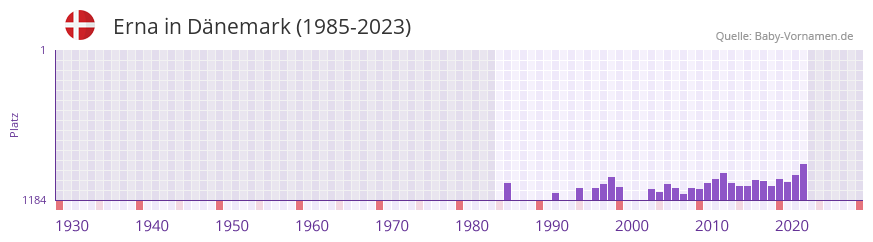 Erna in der Vornamen-Hitliste von Dnemark (1985-2023)