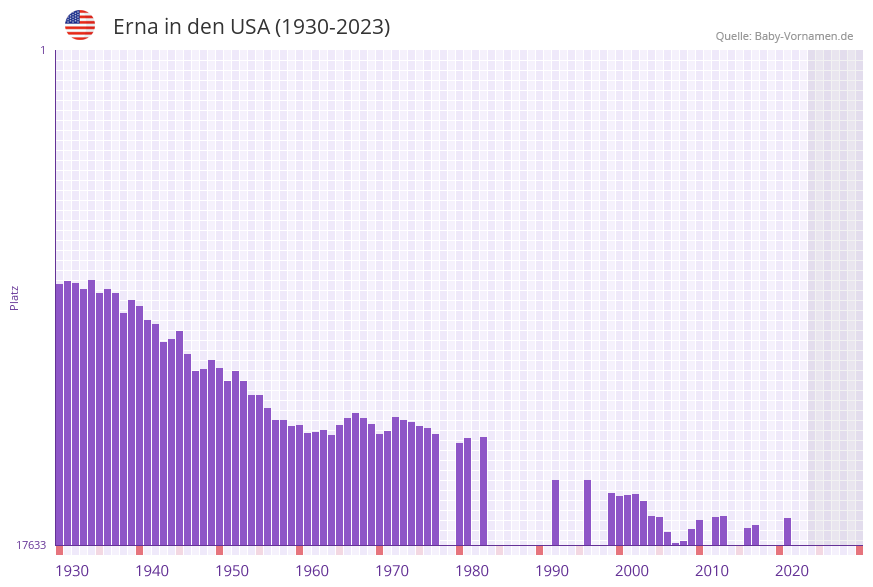 Erna in der Vornamen-Hitliste von den USA (1930-2023)