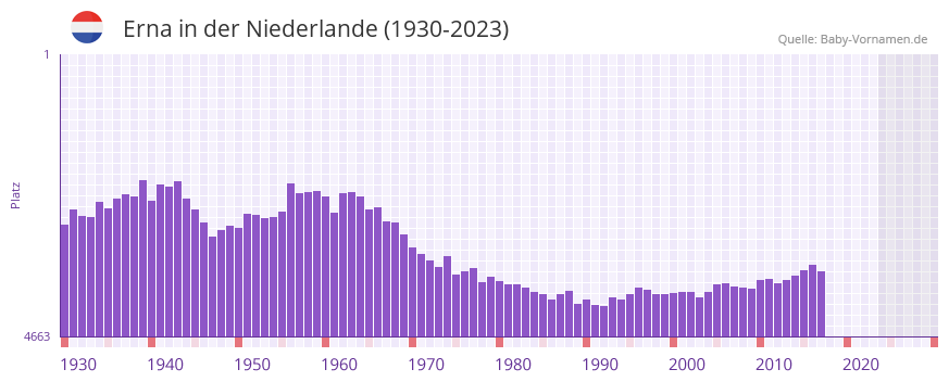 Erna in der Vornamen-Hitliste von der Niederlande (1930-2023)