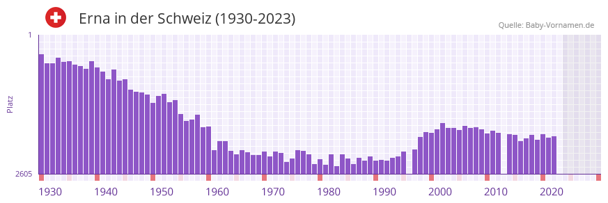 Erna in der Vornamen-Hitliste von der Schweiz (1930-2023)