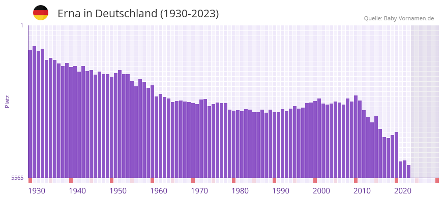 Erna in der Vornamen-Hitliste von Deutschland (1930-2023)