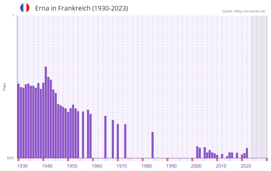 Erna in der Vornamen-Hitliste von Frankreich (1930-2023)