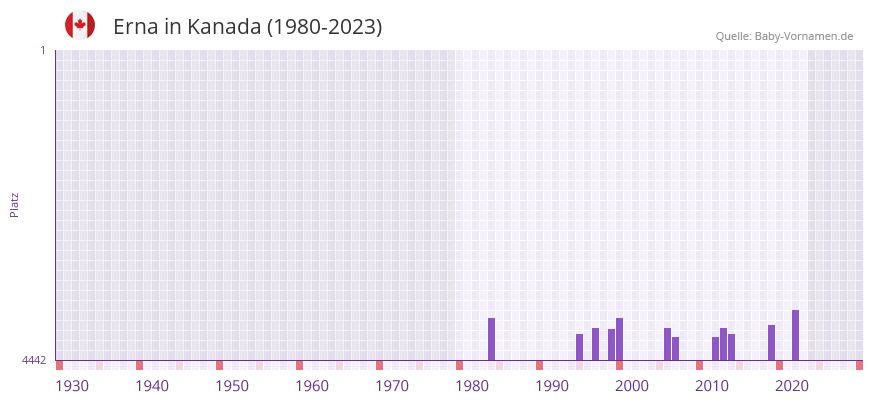Erna in der Vornamen-Hitliste von Kanada (1980-2023)