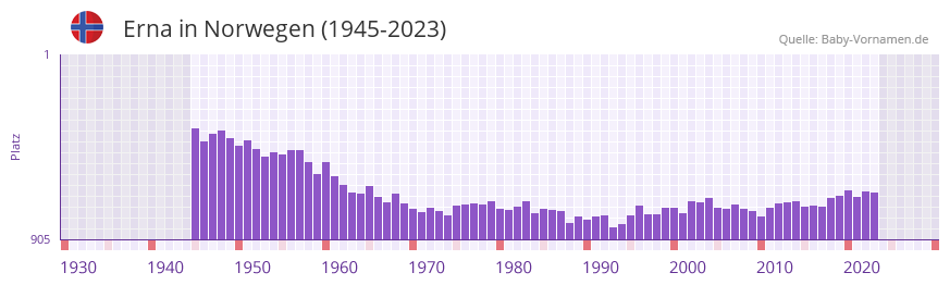 Erna in der Vornamen-Hitliste von Norwegen (1945-2023)