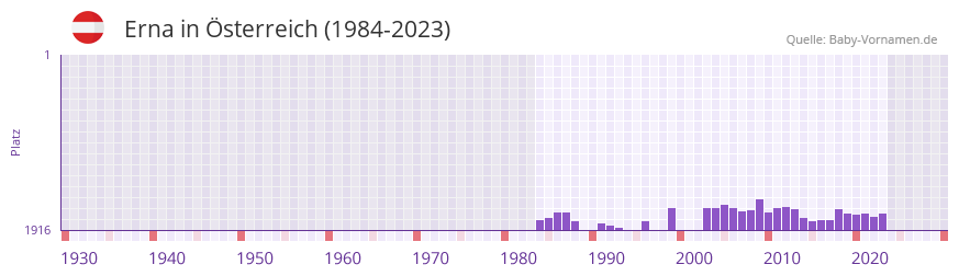 Erna in der Vornamen-Hitliste von sterreich (1984-2023)