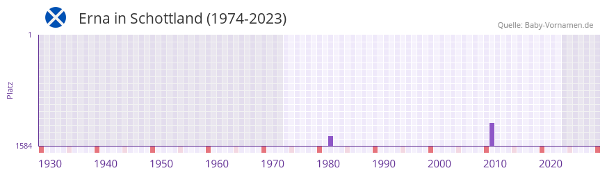Erna in der Vornamen-Hitliste von Schottland (1974-2023)