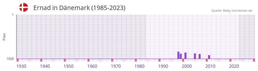 Ernad in der Vornamen-Hitliste von Dnemark (1985-2023)