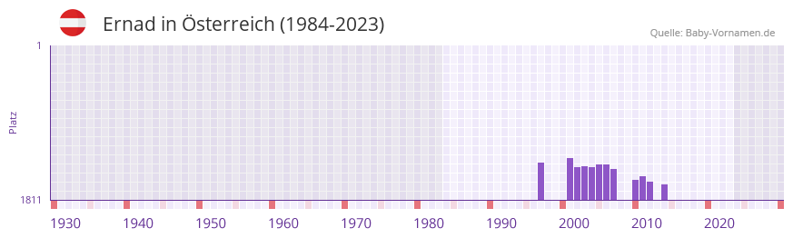Ernad in der Vornamen-Hitliste von sterreich (1984-2023)