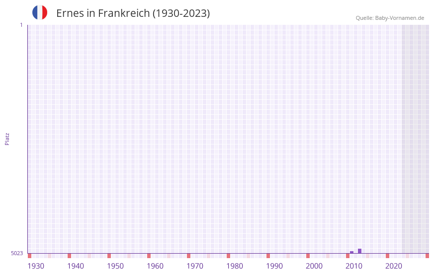 Ernes in der Vornamen-Hitliste von Frankreich (1930-2023) Ernes in der Vornamen-Hitliste von Frankreich (1930-2023)