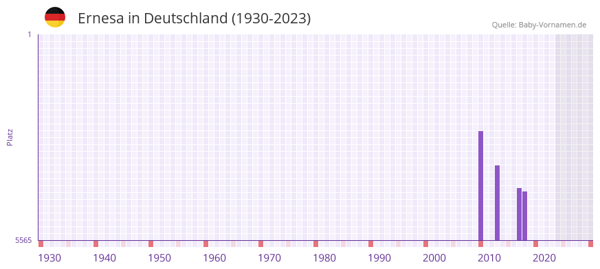 Ernesa in der Vornamen-Hitliste von Deutschland (1930-2023) Ernesa in der Vornamen-Hitliste von Deutschland (1930-2023)