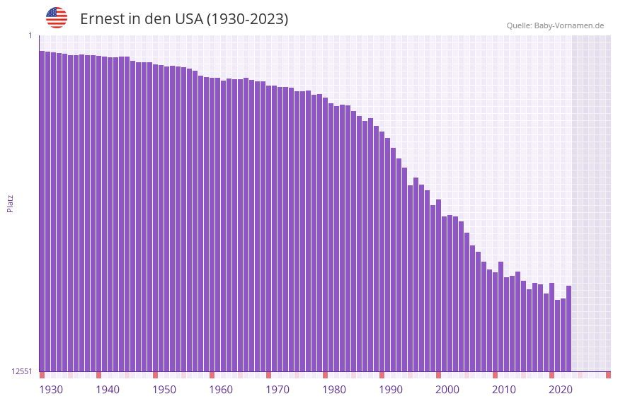 Ernest in der Vornamen-Hitliste von den USA (1930-2023) Ernest in der Vornamen-Hitliste von den USA (1930-2023)