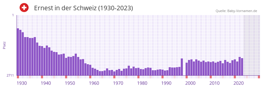 Ernest in der Vornamen-Hitliste von der Schweiz (1930-2023) Ernest in der Vornamen-Hitliste von der Schweiz (1930-2023)