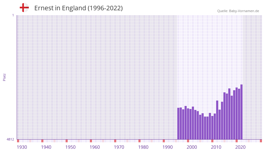 Ernest in der Vornamen-Hitliste von England (1996-2022) Ernest in der Vornamen-Hitliste von England (1996-2022)
