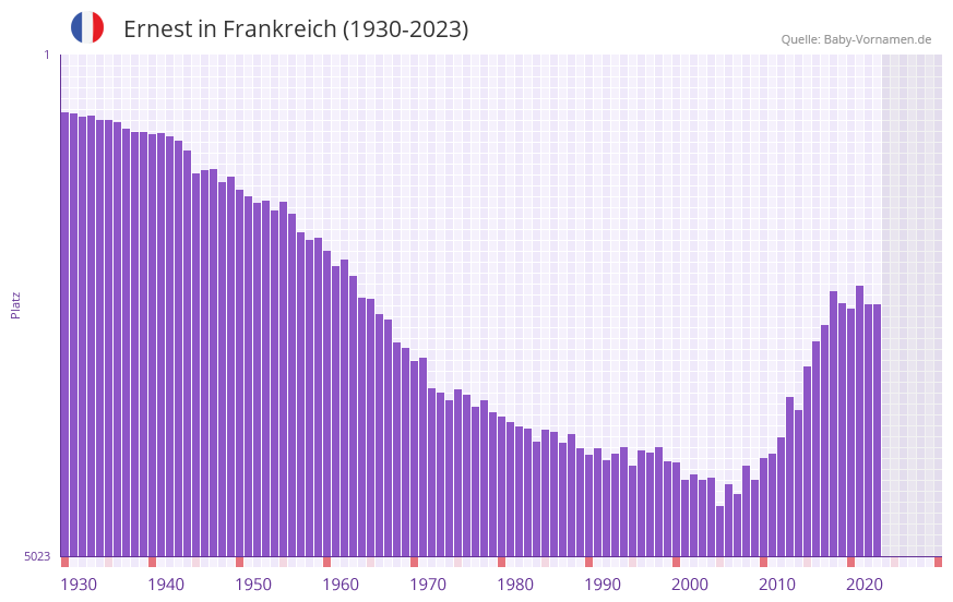 Ernest in der Vornamen-Hitliste von Frankreich (1930-2023) Ernest in der Vornamen-Hitliste von Frankreich (1930-2023)