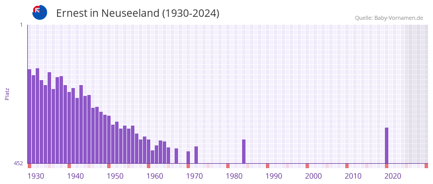 Ernest in der Vornamen-Hitliste von Neuseeland (1930-2024)