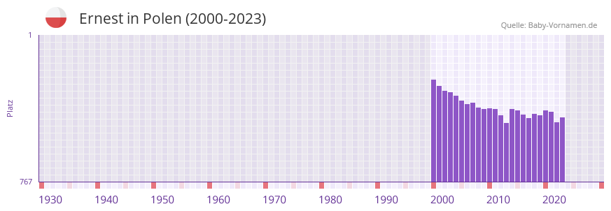 Ernest in der Vornamen-Hitliste von Polen (2000-2023) Ernest in der Vornamen-Hitliste von Polen (2000-2023)