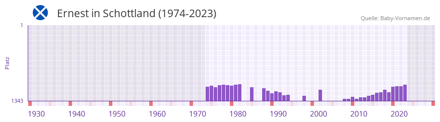 Ernest in der Vornamen-Hitliste von Schottland (1974-2023) Ernest in der Vornamen-Hitliste von Schottland (1974-2023)