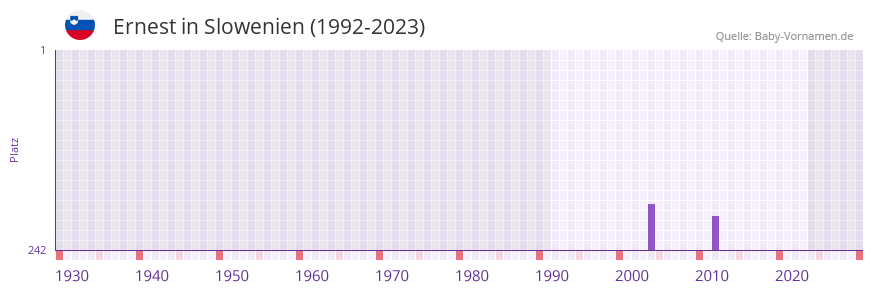 Ernest in der Vornamen-Hitliste von Slowenien (1992-2023) Ernest in der Vornamen-Hitliste von Slowenien (1992-2023)