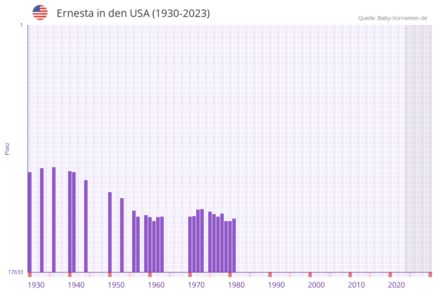 Ernesta in der Vornamen-Hitliste von den USA (1930-2023)