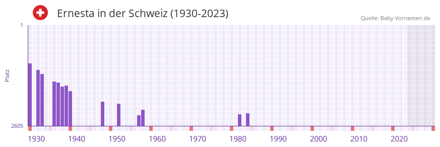 Ernesta in der Vornamen-Hitliste von der Schweiz (1930-2023)