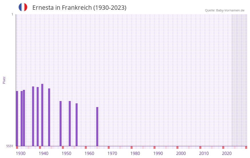 Ernesta in der Vornamen-Hitliste von Frankreich (1930-2023)