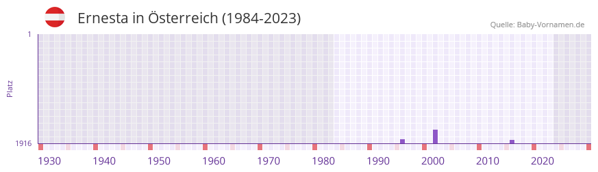 Ernesta in der Vornamen-Hitliste von sterreich (1984-2023)