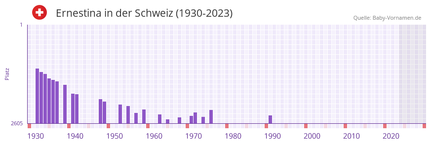 Ernestina in der Vornamen-Hitliste von der Schweiz (1930-2023)