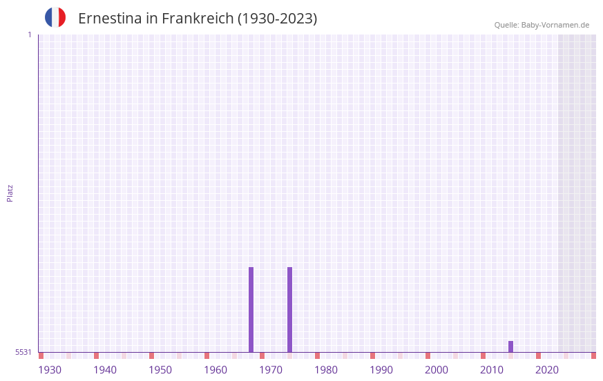 Ernestina in der Vornamen-Hitliste von Frankreich (1930-2023)